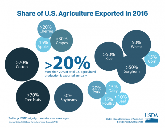 Amid Escalating Trade Tensions, a look at US agricultural exports | Today's Harvest