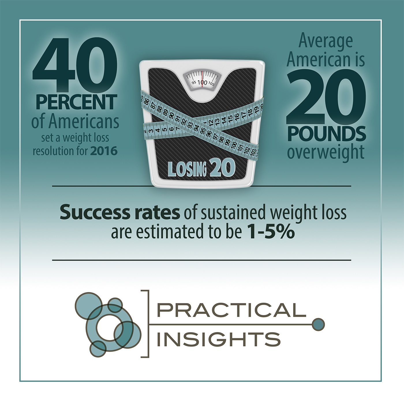 Losing 20: A Market Research Study to Understand How to Sustain Weight Loss